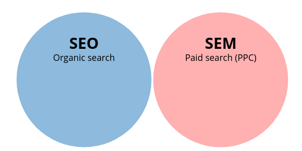 What Is SEM & Does SEM Include SEO